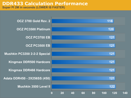 DDR433 Calculation Performance